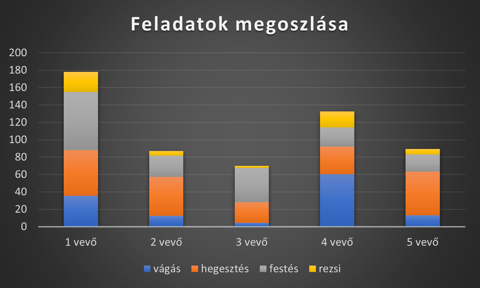 Analytics – repartizarea sarcinilor