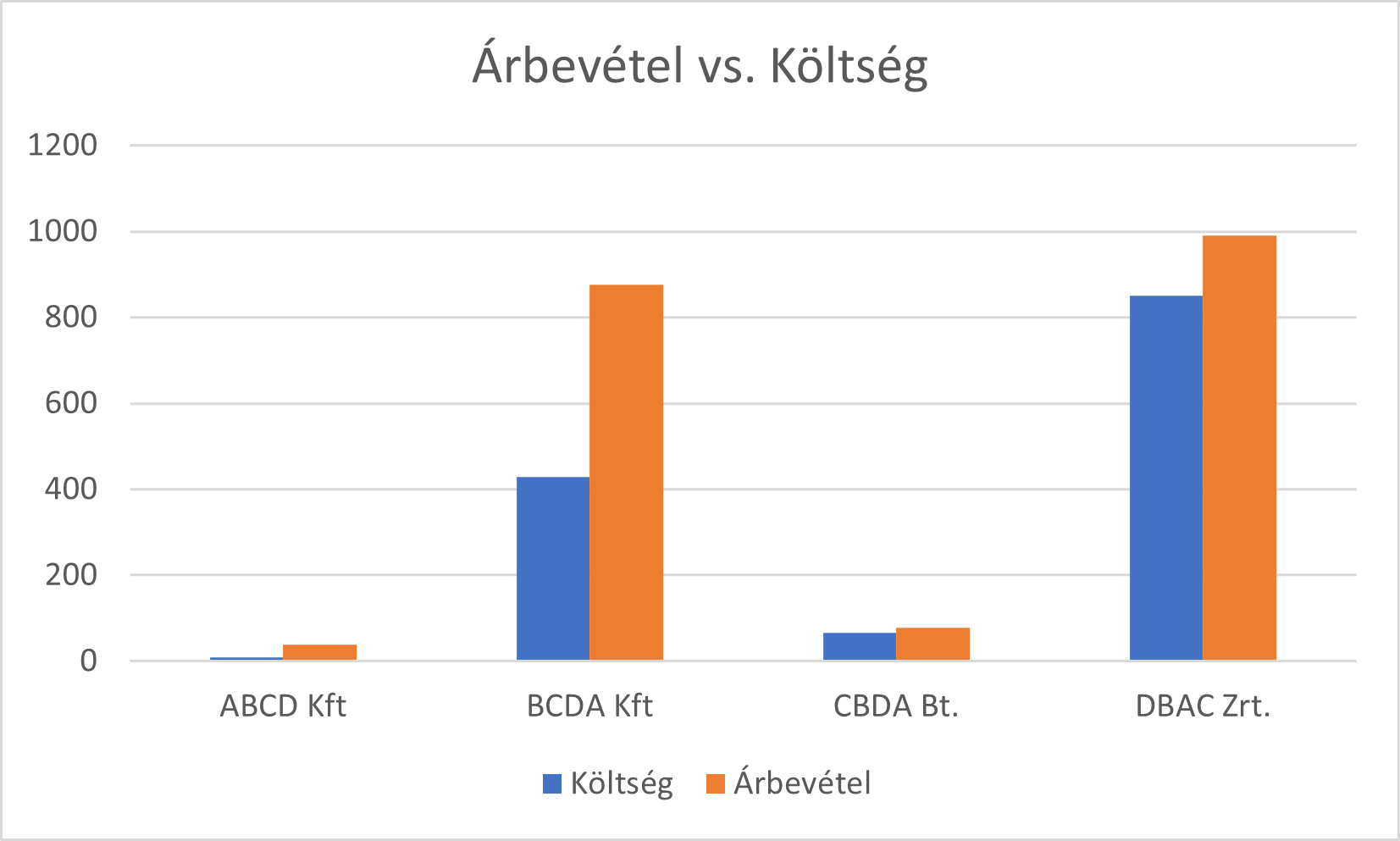 Analytics – venituri vs. costuri